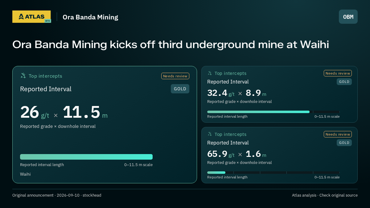 Atlas analysis — Ora Banda Mining: Ora Banda Mining kicks off third underground mine at Waihi. 26 g/t over 11.5 m; 32.4 g/t over 8.9 m; 65.9 g/t over 1.6 m