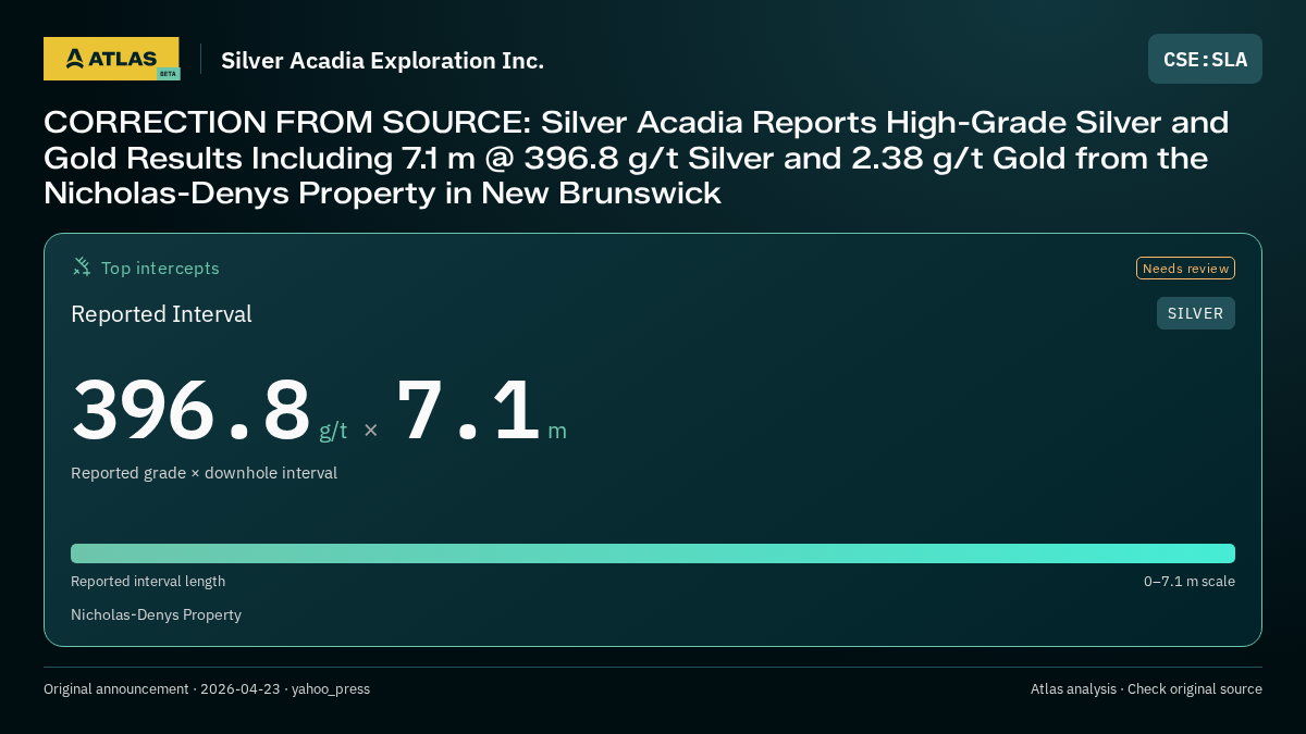 Atlas analysis — Silver Acadia Exploration Inc.: CORRECTION FROM SOURCE: Silver Acadia Reports High-Grade Silver and Gold Results Including 7.1 m @ 396.8 g/t Silver and 2.38 g/t Gold from the Nicholas-Denys Property in New Brunswick. 396.8 g/t over 7.1 m