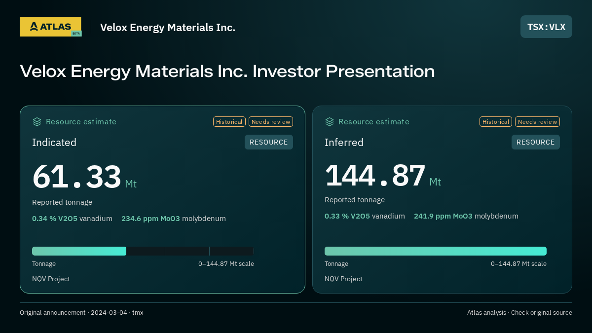 Atlas analysis — Velox Energy Materials Inc.: Velox Energy Materials Inc. Investor Presentation. indicated 61330000 tonnes; inferred 144870000 tonnes
