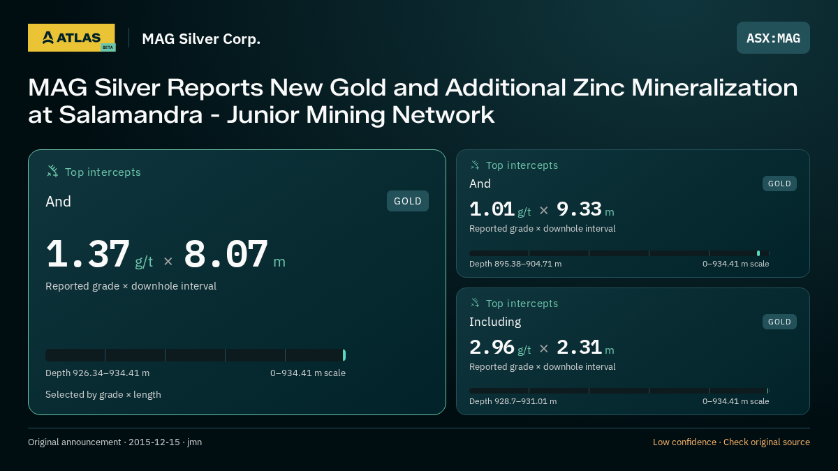Atlas analysis — MAG Silver Corp.: MAG Silver Reports New Gold and Additional Zinc Mineralization at Salamandra - Junior Mining Network. 1.37 g/t over 8.07 m; 1.01 g/t over 9.33 m; 2.96 g/t over 2.31 m
