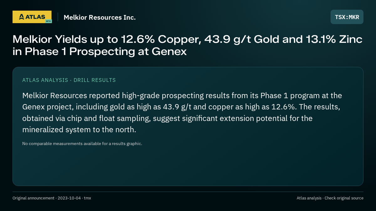 Atlas analysis — Melkior Resources Inc.: Melkior Yields up to 12.6% Copper, 43.9 g/t Gold and 13.1% Zinc in Phase 1 Prospecting at Genex