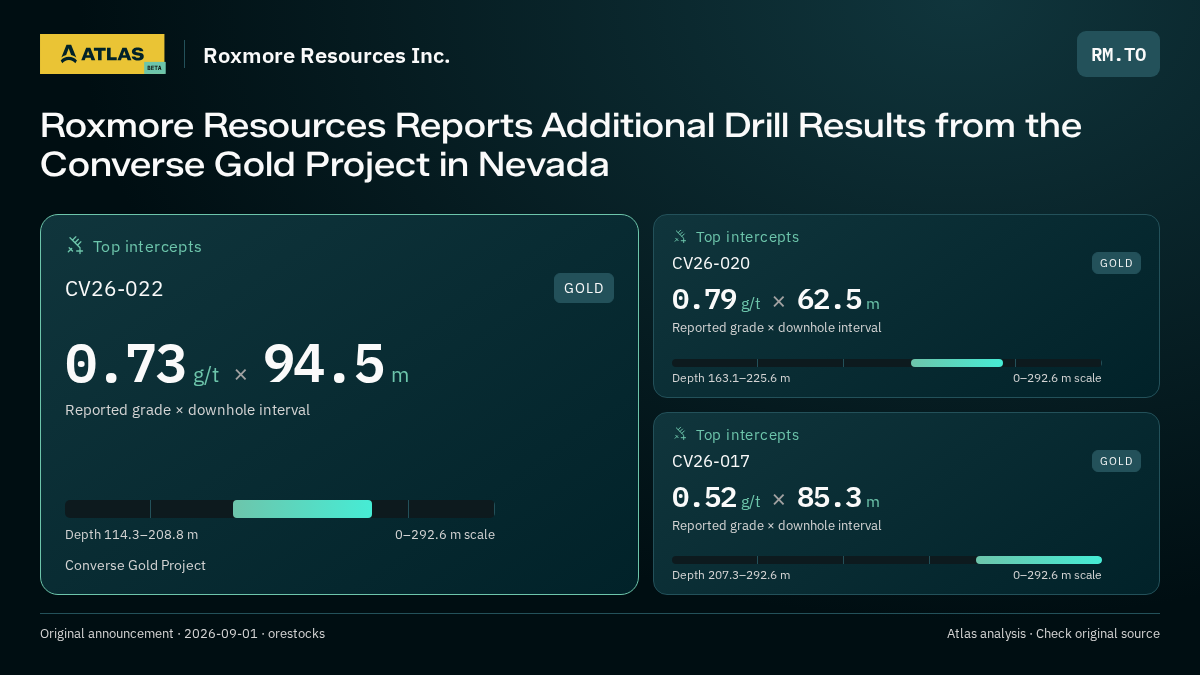 Atlas analysis — Roxmore Resources Inc.: Roxmore Resources Reports Additional Drill Results from the Converse Gold Project in Nevada. 0.73 g/t over 94.5 m; 0.79 g/t over 62.5 m; 0.52 g/t over 85.3 m