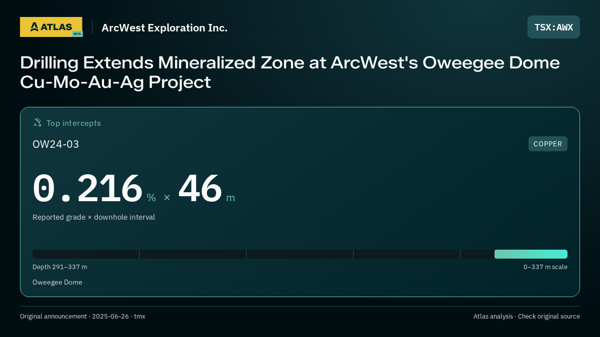 Atlas analysis — ArcWest Exploration Inc.: Drilling Extends Mineralized Zone at ArcWest's Oweegee Dome Cu-Mo-Au-Ag Project. 0.216 % over 46 m