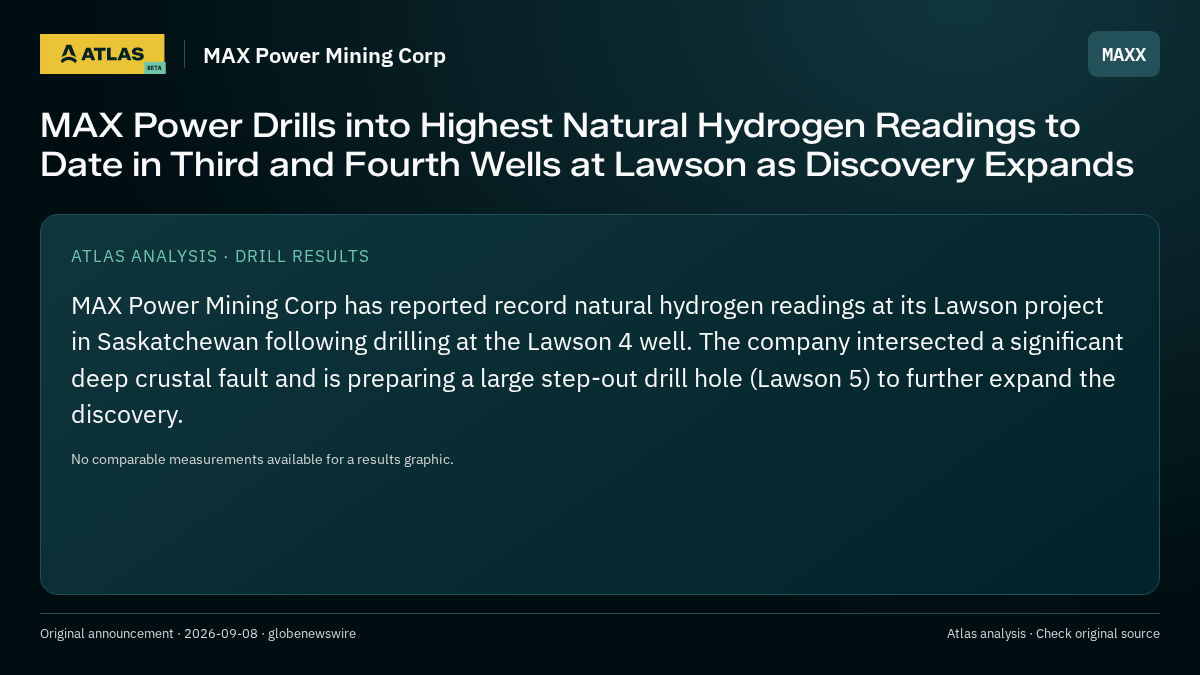 Atlas analysis — MAX Power Mining Corp: MAX Power Drills into Highest Natural Hydrogen Readings to Date in Third and Fourth Wells at Lawson as Discovery Expands