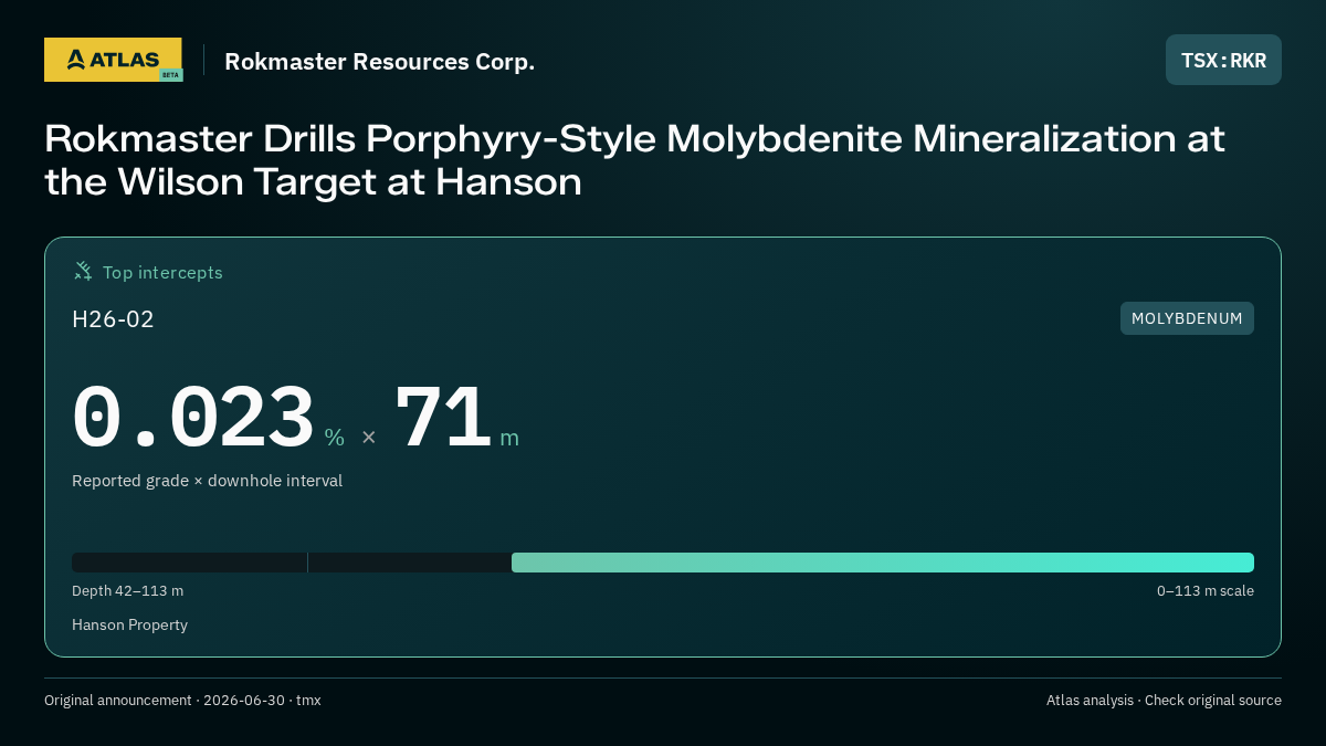 Atlas analysis — Rokmaster Resources Corp.: Rokmaster Drills Porphyry-Style Molybdenite Mineralization at the Wilson Target at Hanson. 0.023 % over 71 m