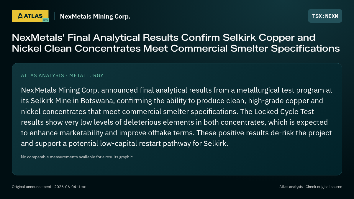 Atlas analysis — NexMetals Mining Corp.: NexMetals' Final Analytical Results Confirm Selkirk Copper and Nickel Clean Concentrates Meet Commercial Smelter Specifications