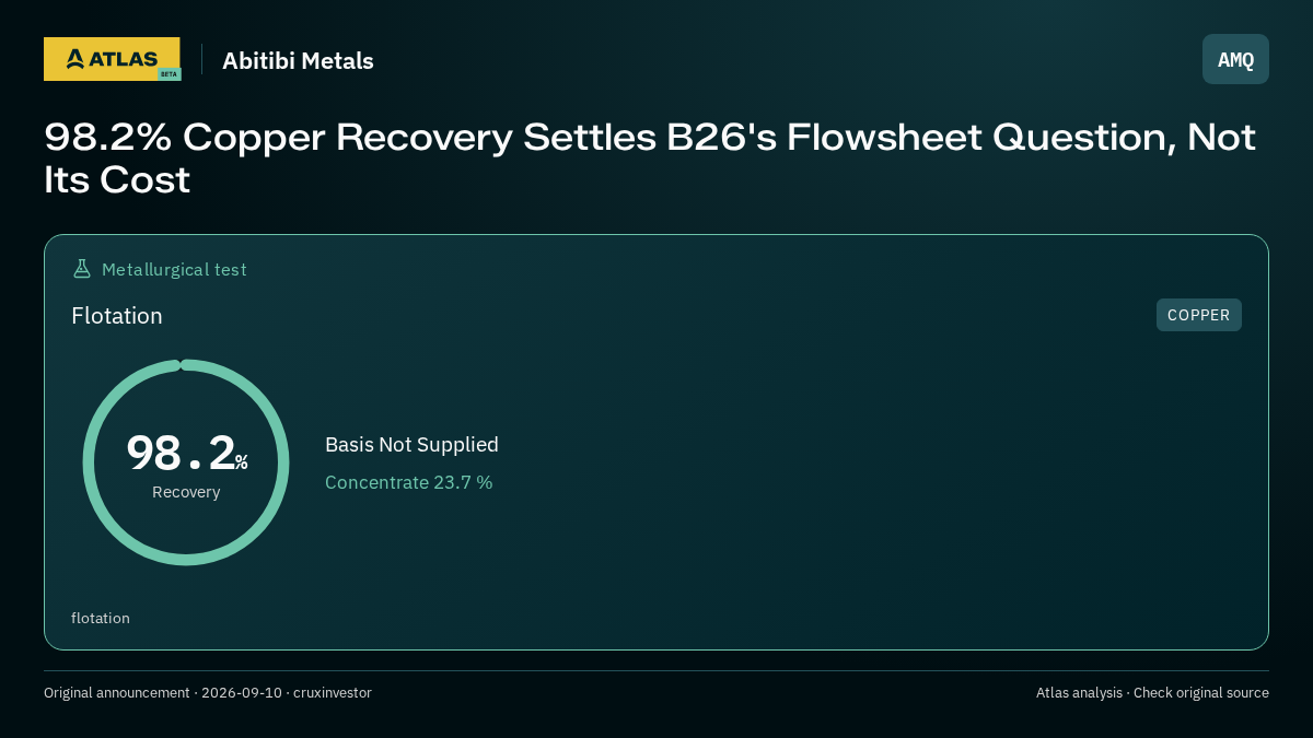 Atlas analysis — Abitibi Metals: 98.2% Copper Recovery Settles B26's Flowsheet Question, Not Its Cost. 98.2% recovery