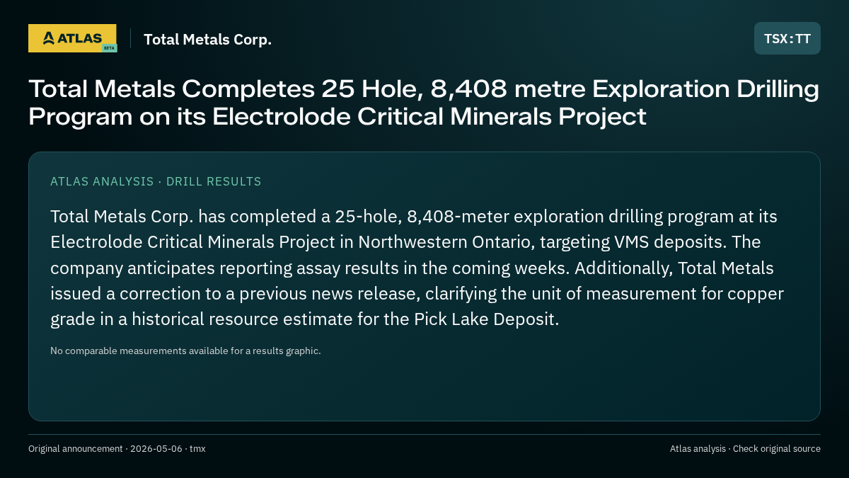 Atlas analysis — Total Metals Corp.: Total Metals Completes 25 Hole, 8,408 metre Exploration Drilling Program on its Electrolode Critical Minerals Project