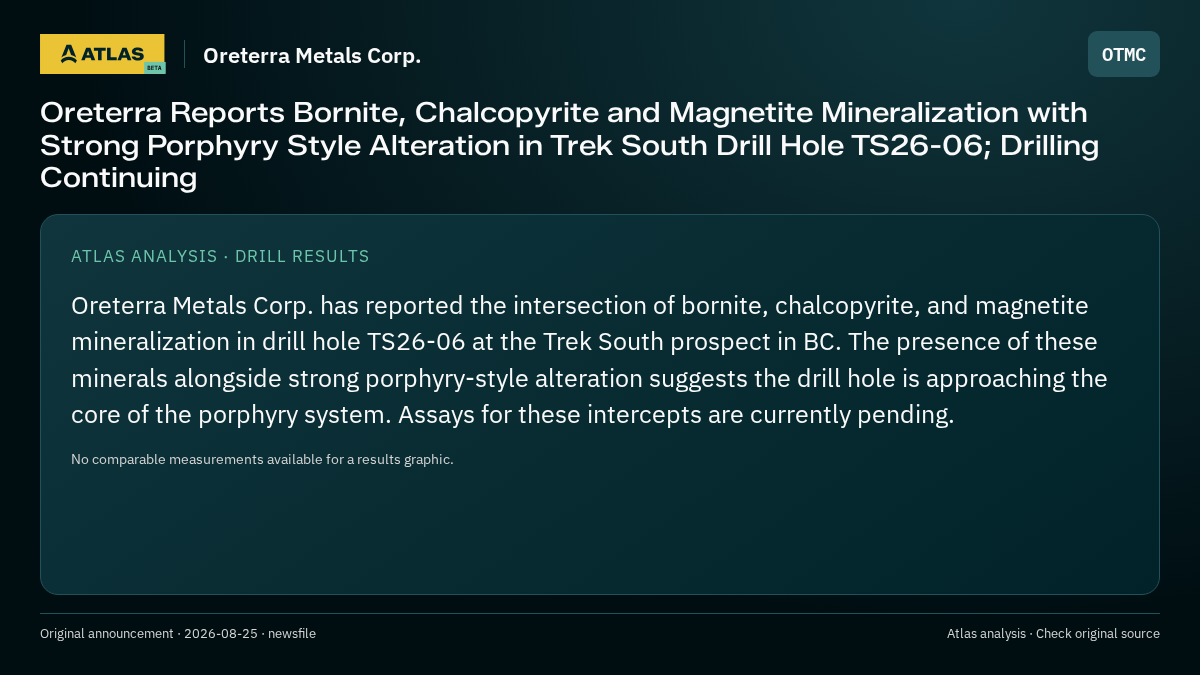 Atlas analysis — Oreterra Metals Corp.: Oreterra Reports Bornite, Chalcopyrite and Magnetite Mineralization with Strong Porphyry Style Alteration in Trek South Drill Hole TS26-06; Drilling Continuing