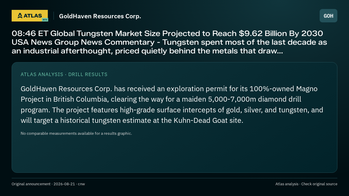 Atlas analysis — GoldHaven Resources Corp.: 08:46 ET Global Tungsten Market Size Projected to Reach $9.62 Billion By 2030 USA News Group News Commentary - Tungsten spent most of the last decade as an industrial afterthought, priced quietly behind the metals that draw...