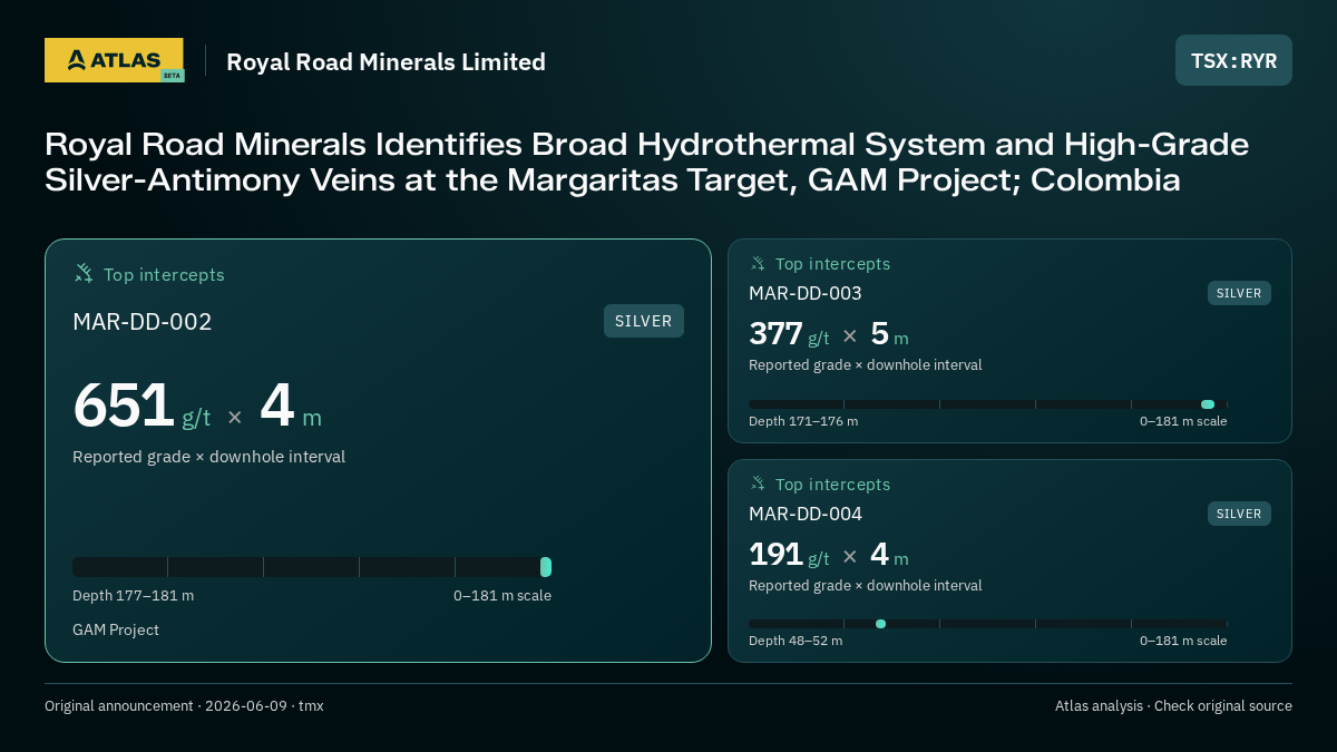 Atlas analysis — Royal Road Minerals Limited: Royal Road Minerals Identifies Broad Hydrothermal System and High-Grade Silver-Antimony Veins at the Margaritas Target, GAM Project; Colombia. 651 g/t over 4 m; 377 g/t over 5 m; 191 g/t over 4 m