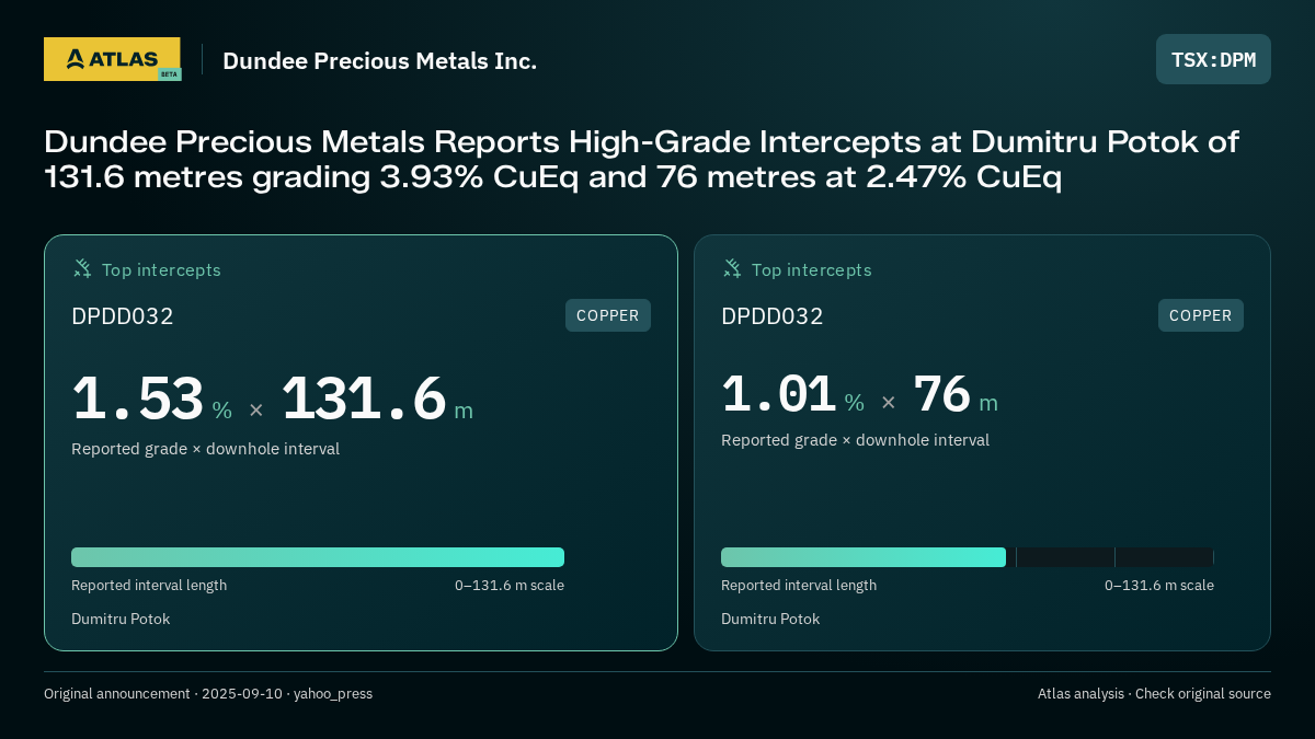 Atlas analysis — Dundee Precious Metals Inc.: Dundee Precious Metals Reports High-Grade Intercepts at Dumitru Potok of 131.6 metres grading 3.93% CuEq and 76 metres at 2.47% CuEq. 1.53 % over 131.6 m; 1.01 % over 76 m