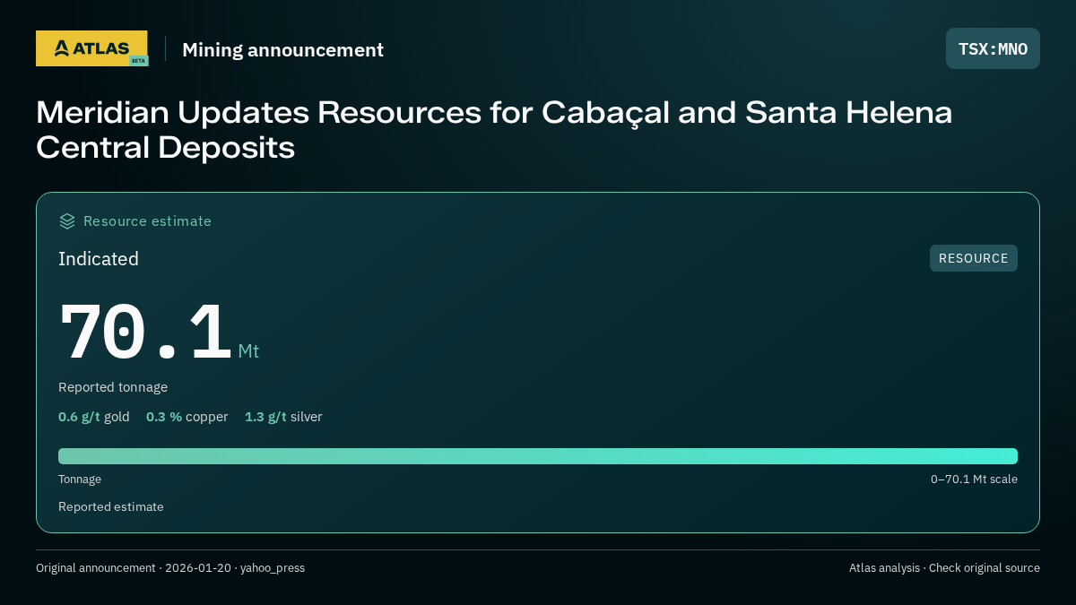 Atlas analysis — MNO: Meridian Updates Resources for Cabaçal and Santa Helena Central Deposits. indicated 70100000 tonnes