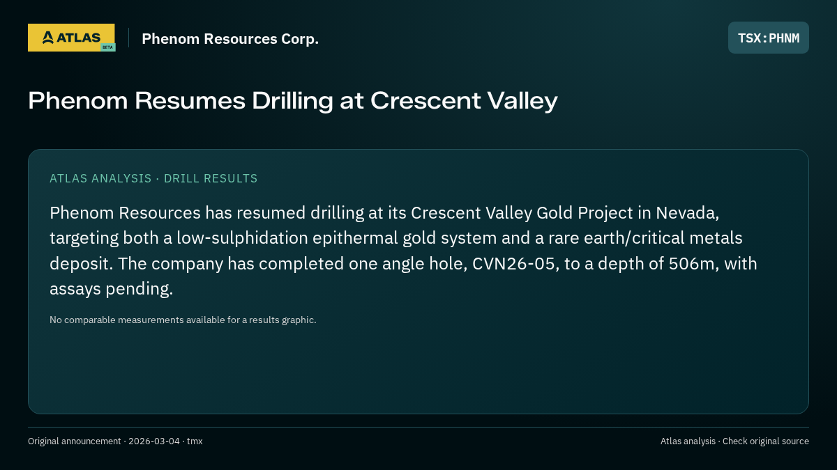 Atlas analysis — Phenom Resources Corp.: Phenom Resumes Drilling at Crescent Valley
