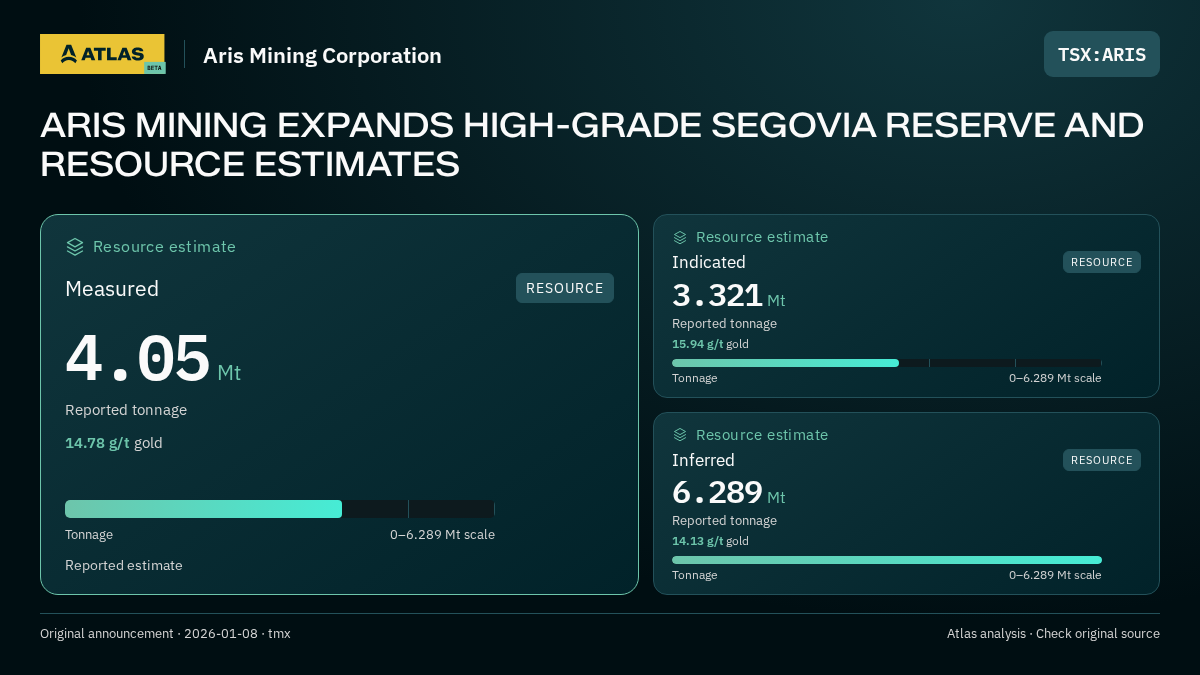 Atlas analysis — Aris Mining Corporation: ARIS MINING EXPANDS HIGH-GRADE SEGOVIA RESERVE AND RESOURCE ESTIMATES. measured 4050000 tonnes; indicated 3321000 tonnes; inferred 6289000 tonnes