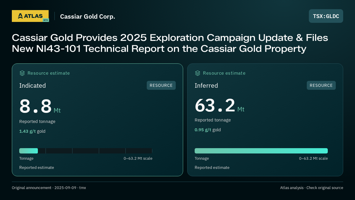 Atlas analysis — Cassiar Gold Corp.: Cassiar Gold Provides 2025 Exploration Campaign Update & Files New NI43-101 Technical Report on the Cassiar Gold Property. indicated 8800000 tonnes; inferred 63200000 tonnes