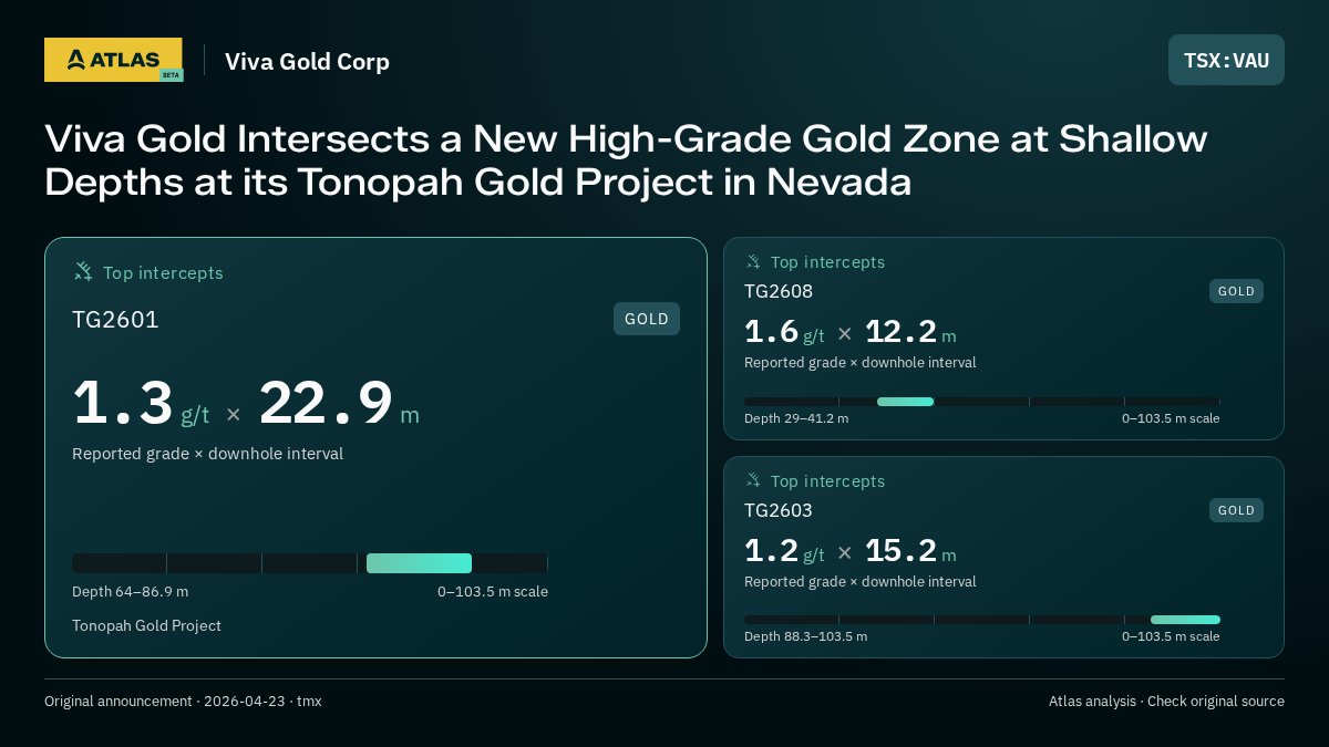 Atlas analysis — Viva Gold Corp: Viva Gold Intersects a New High-Grade Gold Zone at Shallow Depths at its Tonopah Gold Project in Nevada. 1.3 g/t over 22.9 m; 1.6 g/t over 12.2 m; 1.2 g/t over 15.2 m