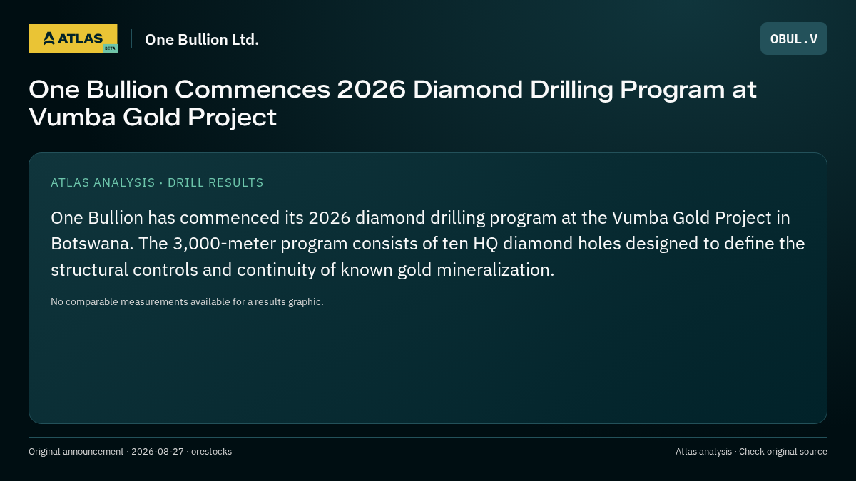 Atlas analysis — One Bullion Ltd.: One Bullion Commences 2026 Diamond Drilling Program at Vumba Gold Project