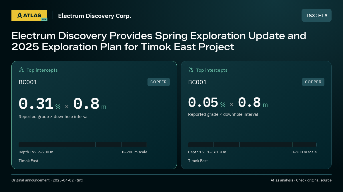 Atlas analysis — Electrum Discovery Corp.: Electrum Discovery Provides Spring Exploration Update and 2025 Exploration Plan for Timok East Project. 0.31 % over 0.8 m; 0.05 % over 0.8 m