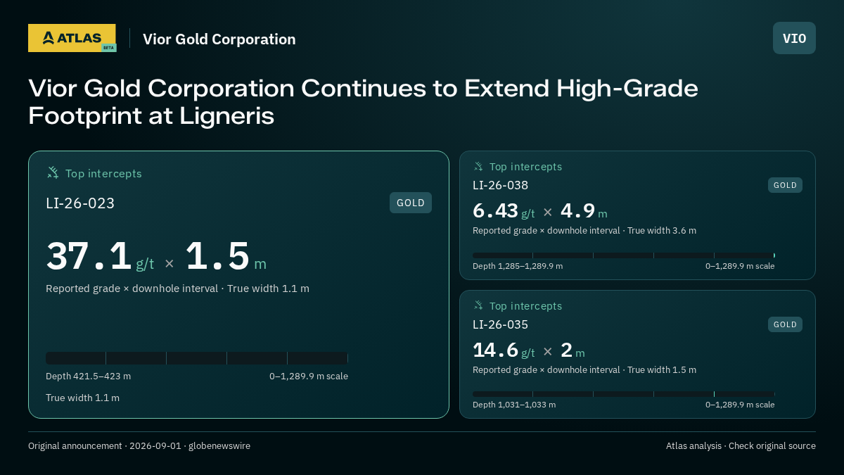 Atlas analysis — Vior Gold Corporation: Vior Gold Corporation Continues to Extend High-Grade Footprint at Ligneris. 37.1 g/t over 1.5 m; 6.43 g/t over 4.9 m; 14.6 g/t over 2 m