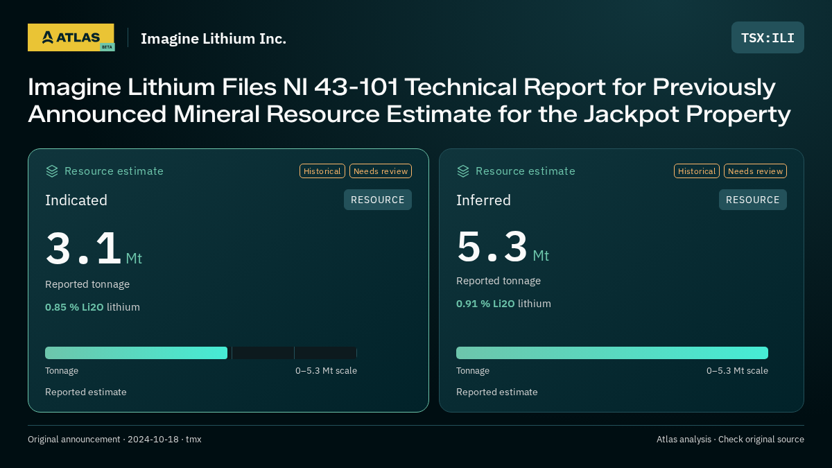 Atlas analysis — Imagine Lithium Inc.: Imagine Lithium Files NI 43-101 Technical Report for Previously Announced Mineral Resource Estimate for the Jackpot Property. indicated 3100000 tonnes; inferred 5300000 tonnes