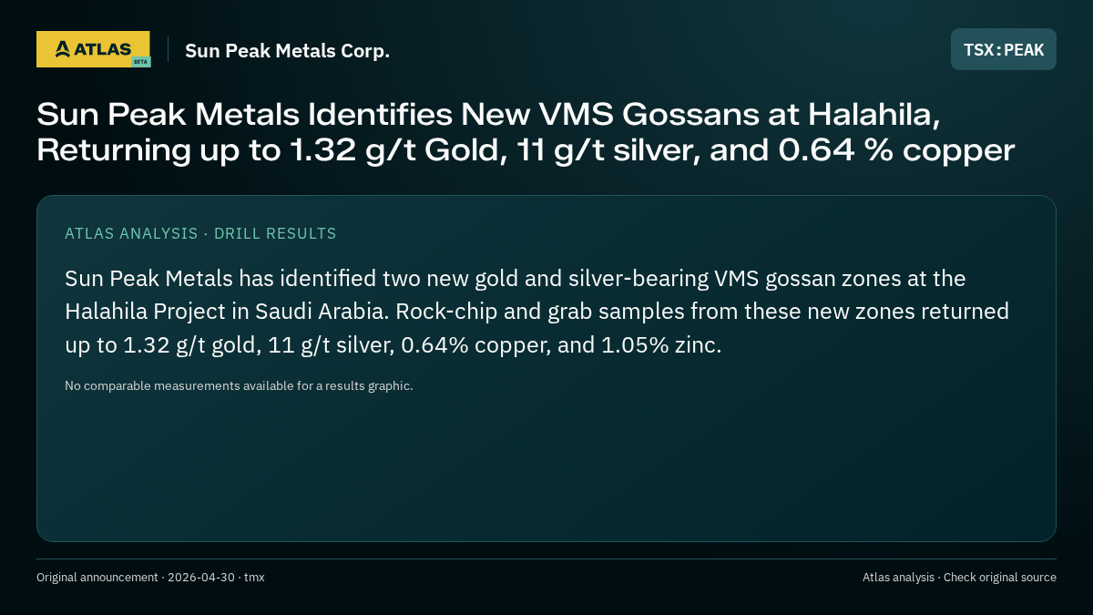 Atlas analysis — Sun Peak Metals Corp.: Sun Peak Metals Identifies New VMS Gossans at Halahila, Returning up to 1.32 g/t Gold, 11 g/t silver, and 0.64 % copper