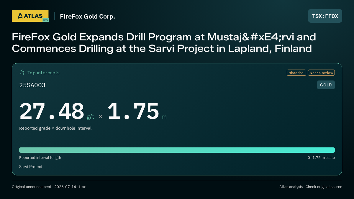 Atlas analysis — FireFox Gold Corp.: FireFox Gold Expands Drill Program at Mustajärvi and Commences Drilling at the Sarvi Project in Lapland, Finland. 27.48 g/t over 1.75 m