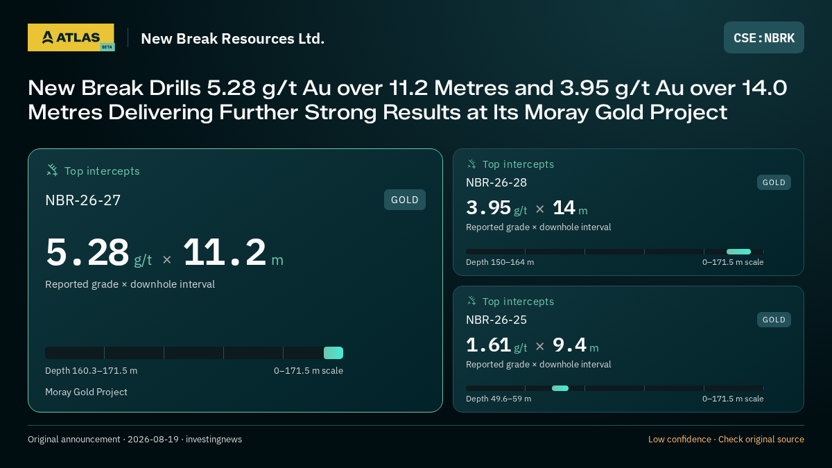 Atlas analysis — New Break Resources Ltd.: New Break Drills 5.28 g/t Au over 11.2 Metres and 3.95 g/t Au over 14.0 Metres Delivering Further Strong Results at Its Moray Gold Project. 5.28 g/t over 11.2 m; 3.95 g/t over 14 m; 1.61 g/t over 9.4 m