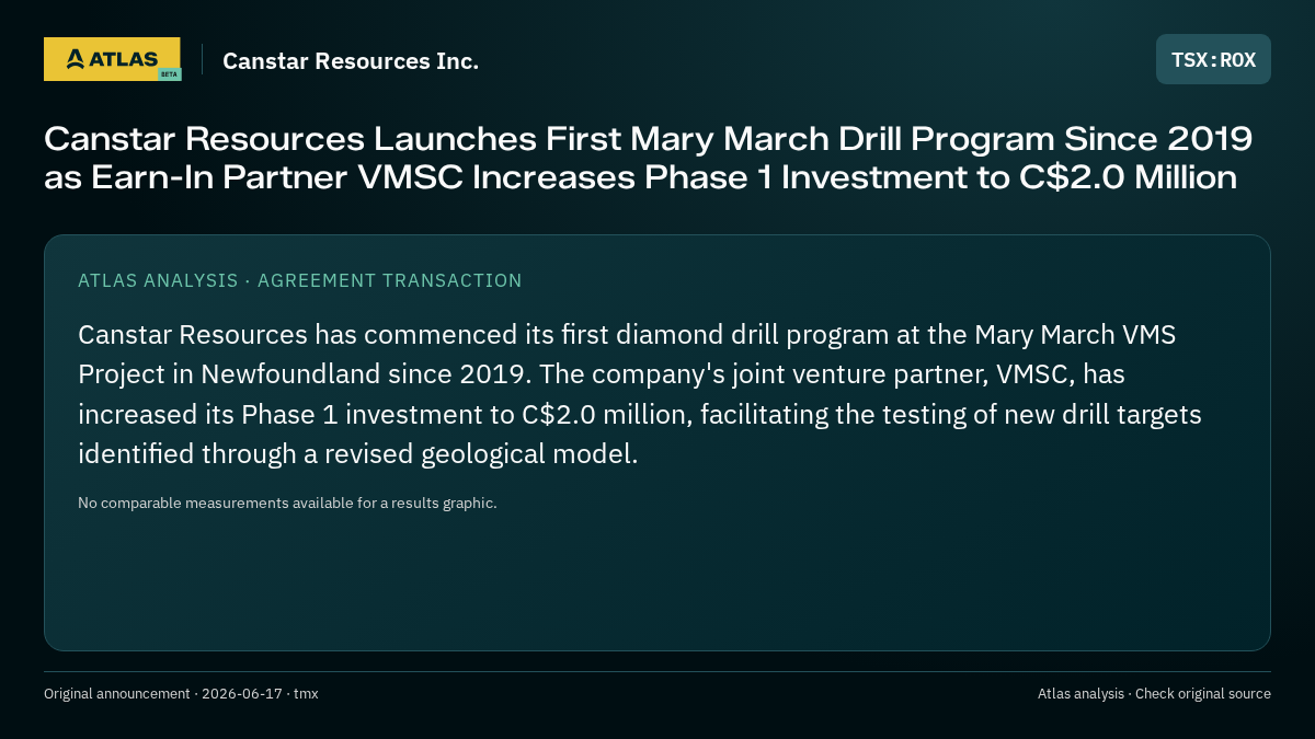 Atlas analysis — Canstar Resources Inc.: Canstar Resources Launches First Mary March Drill Program Since 2019 as Earn-In Partner VMSC Increases Phase 1 Investment to C$2.0 Million