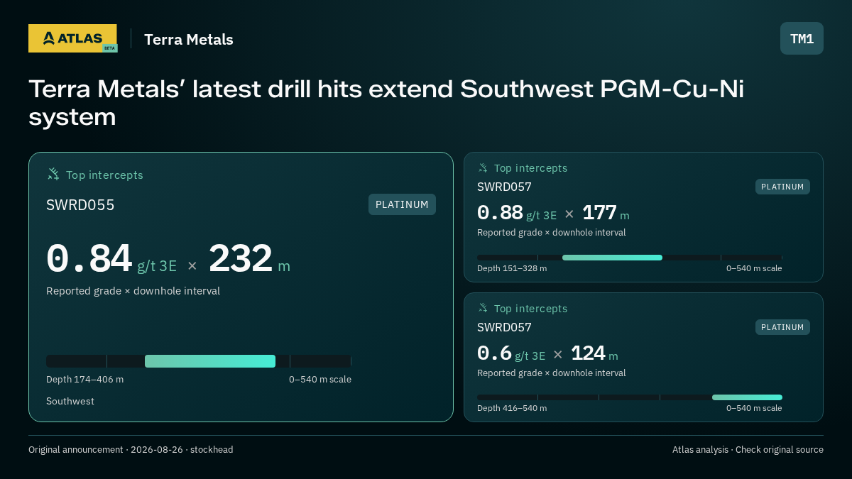 Atlas analysis — Terra Metals: Terra Metals’ latest drill hits extend Southwest PGM-Cu-Ni system. 0.84 g/t 3E over 232 m; 0.88 g/t 3E over 177 m; 0.6 g/t 3E over 124 m