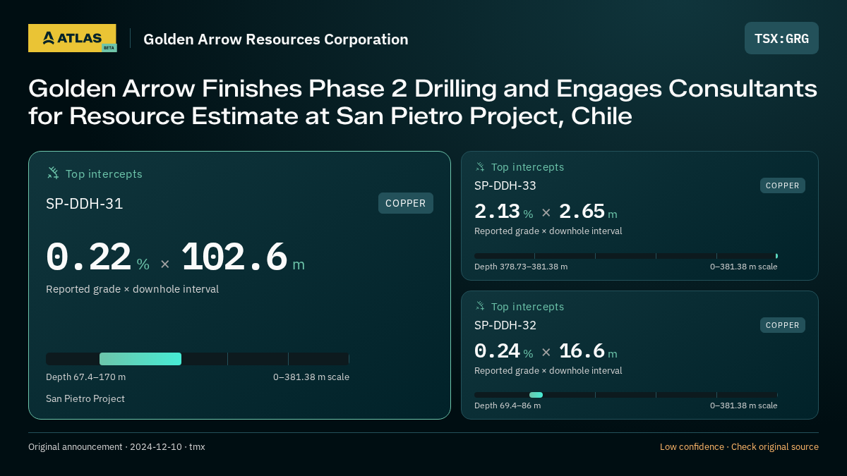 Atlas analysis — Golden Arrow Resources Corporation: Golden Arrow Finishes Phase 2 Drilling and Engages Consultants for Resource Estimate at San Pietro Project, Chile. 0.22 % over 102.6 m; 2.13 % over 2.65 m; 0.24 % over 16.6 m