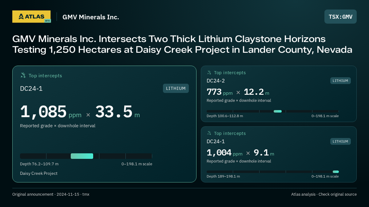Atlas analysis — GMV Minerals Inc.: GMV Minerals Inc. Intersects Two Thick Lithium Claystone Horizons Testing 1,250 Hectares at Daisy Creek Project in Lander County, Nevada. 1085 ppm over 33.5 m; 773 ppm over 12.2 m; 1004 ppm over 9.1 m