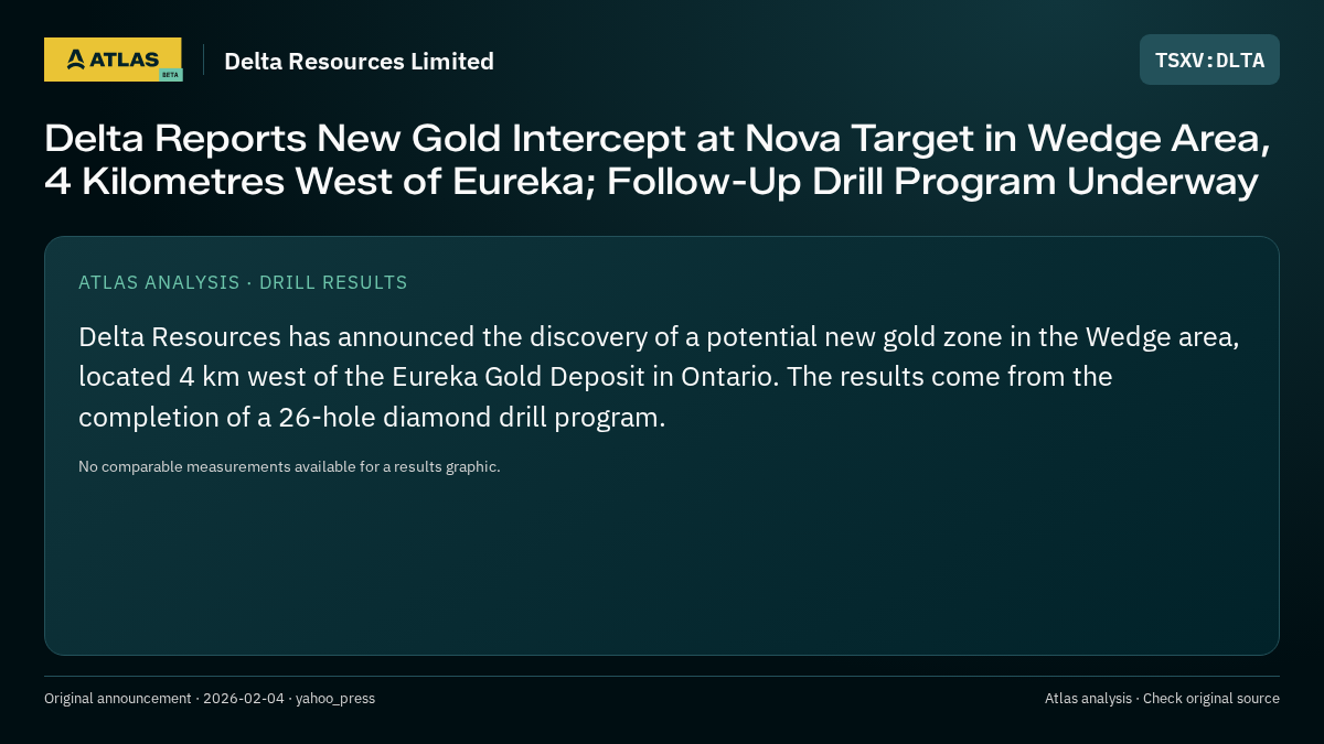 Atlas analysis — Delta Resources Limited: Delta Reports New Gold Intercept at Nova Target in Wedge Area, 4 Kilometres West of Eureka; Follow-Up Drill Program Underway