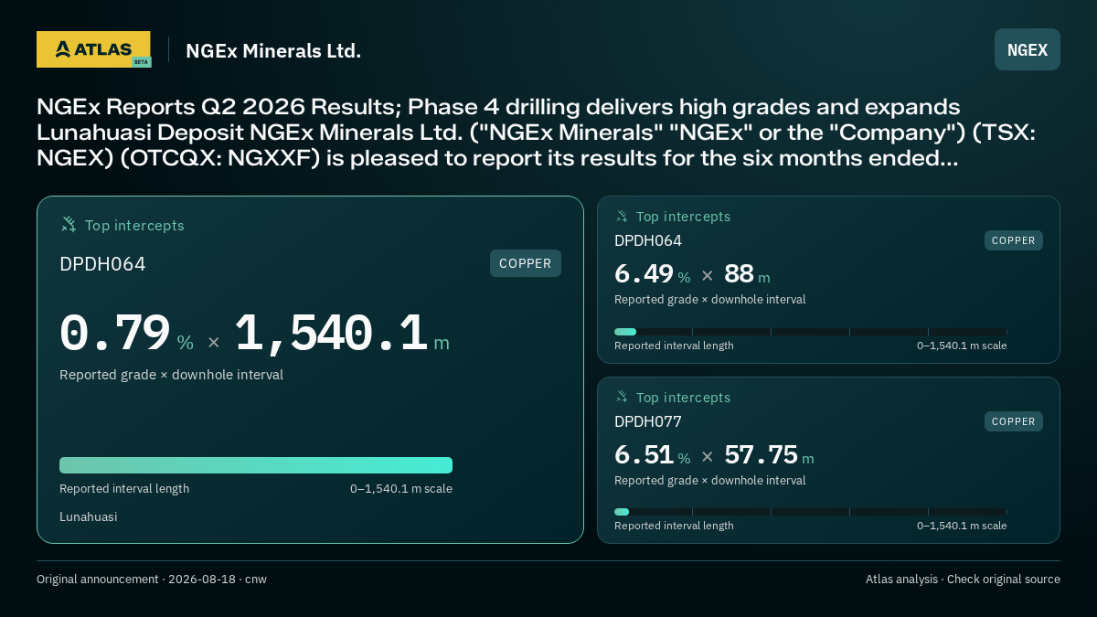 Atlas analysis — NGEx Minerals Ltd.: NGEx Reports Q2 2026 Results; Phase 4 drilling delivers high grades and expands Lunahuasi Deposit NGEx Minerals Ltd. ("NGEx Minerals" "NGEx" or the "Company") (TSX: NGEX) (OTCQX: NGXXF) is pleased to report its results for the six months ended.... 0.79 % over 1540.1 m; 6.49 % over 88 m; 6.51 % over 57.75 m