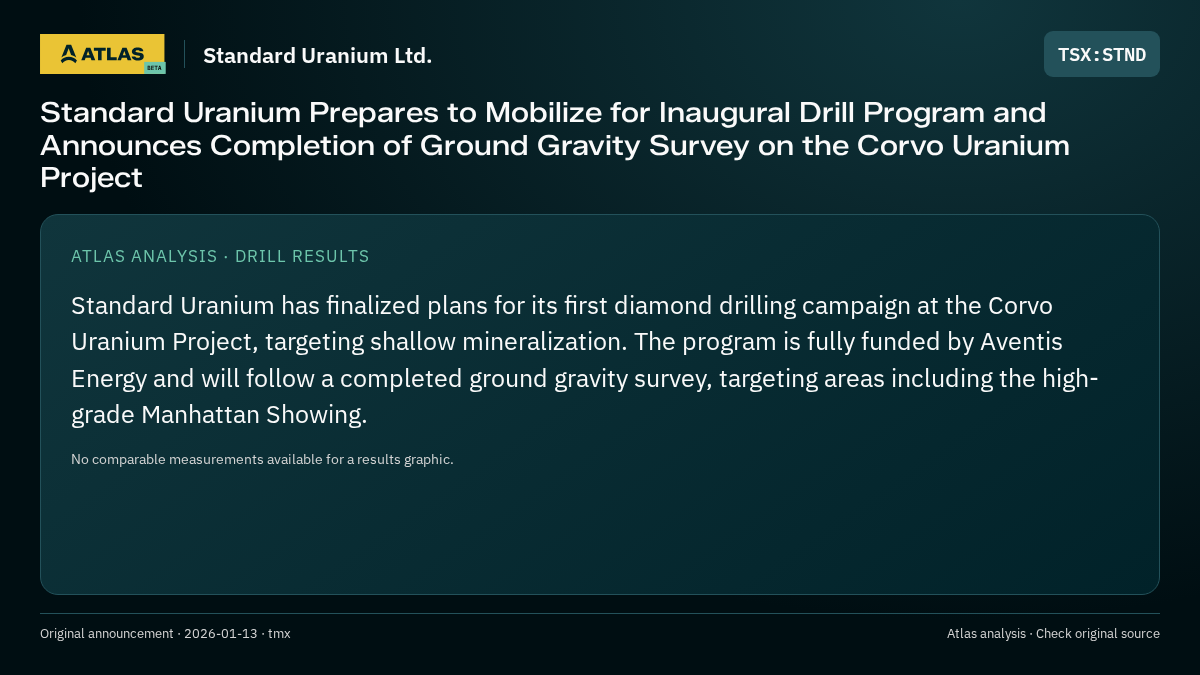 Atlas analysis — Standard Uranium Ltd.: Standard Uranium Prepares to Mobilize for Inaugural Drill Program and Announces Completion of Ground Gravity Survey on the Corvo Uranium Project