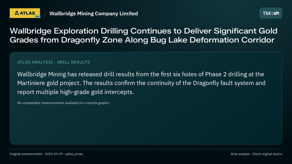 Atlas analysis — Wallbridge Mining Company Limited: Wallbridge Exploration Drilling Continues to Deliver Significant Gold Grades from Dragonfly Zone Along Bug Lake Deformation Corridor