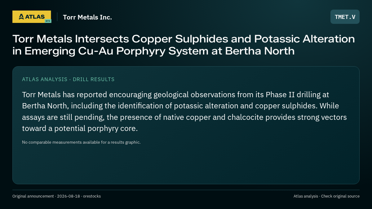 Atlas analysis — Torr Metals Inc.: Torr Metals Intersects Copper Sulphides and Potassic Alteration in Emerging Cu-Au Porphyry System at Bertha North