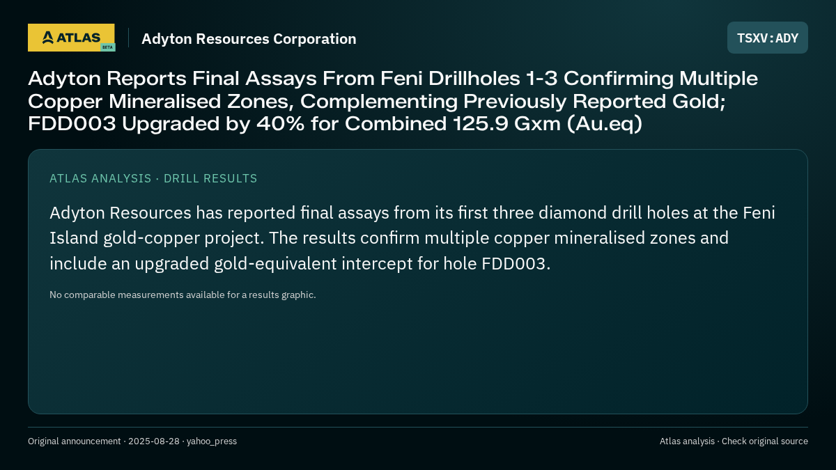 Atlas analysis — Adyton Resources Corporation: Adyton Reports Final Assays From Feni Drillholes 1-3 Confirming Multiple Copper Mineralised Zones, Complementing Previously Reported Gold; FDD003 Upgraded by 40% for Combined 125.9 Gxm (Au.eq)