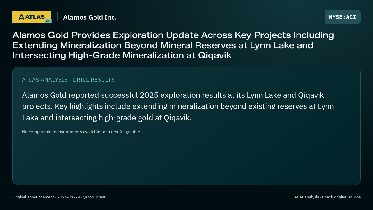 Atlas analysis — Alamos Gold Inc.: Alamos Gold Provides Exploration Update Across Key Projects Including Extending Mineralization Beyond Mineral Reserves at Lynn Lake and Intersecting High-Grade Mineralization at Qiqavik