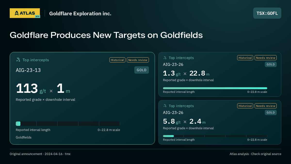 Atlas analysis — Goldflare Exploration inc.: Goldflare Produces New Targets on Goldfields. 113 g/t over 1 m; 1.3 g/t over 22.8 m; 5.8 g/t over 2.4 m