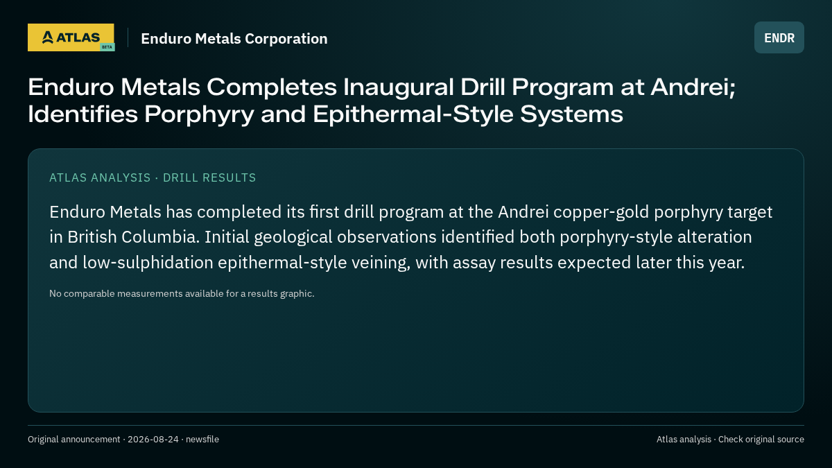 Atlas analysis — Enduro Metals Corporation: Enduro Metals Completes Inaugural Drill Program at Andrei; Identifies Porphyry and Epithermal-Style Systems