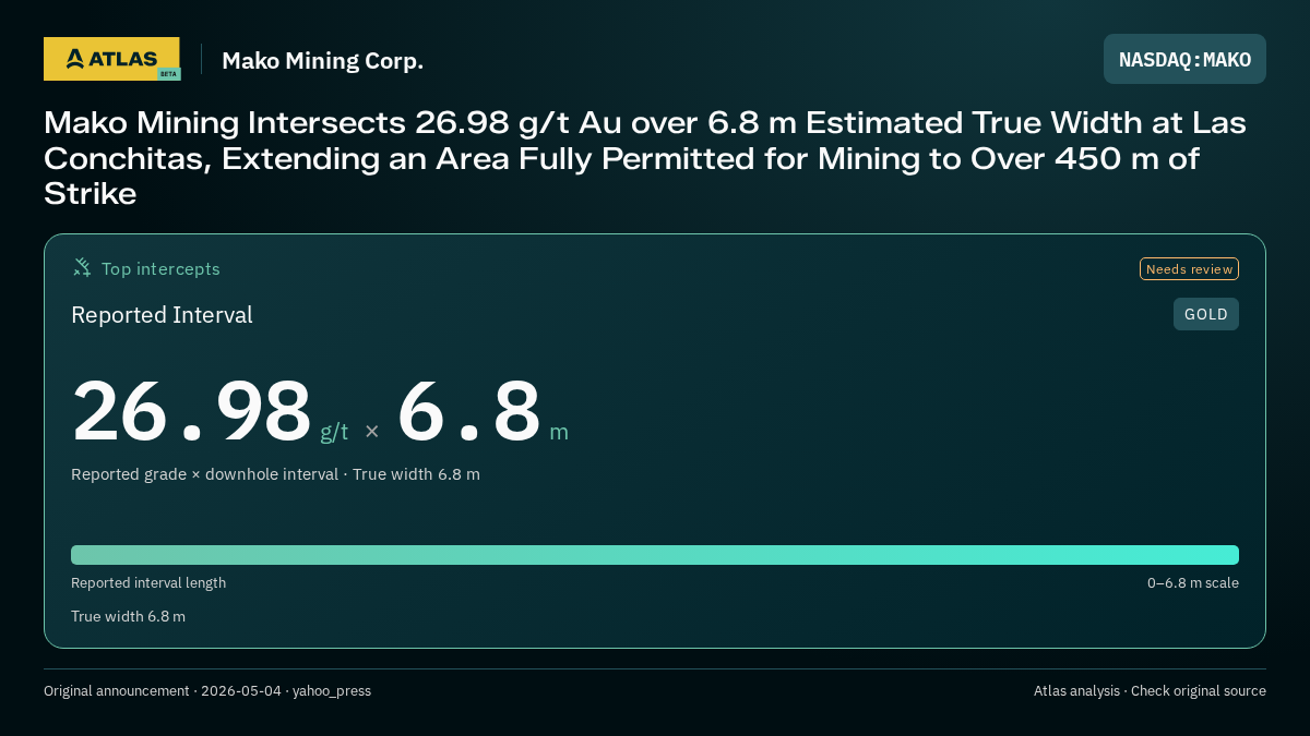 Atlas analysis — Mako Mining Corp.: Mako Mining Intersects 26.98 g/t Au over 6.8 m Estimated True Width at Las Conchitas, Extending an Area Fully Permitted for Mining to Over 450 m of Strike. 26.98 g/t over 6.8 m