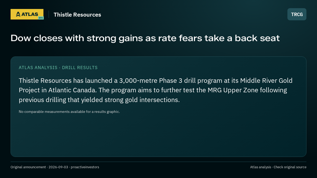 Atlas analysis — Thistle Resources: Dow closes with strong gains as rate fears take a back seat