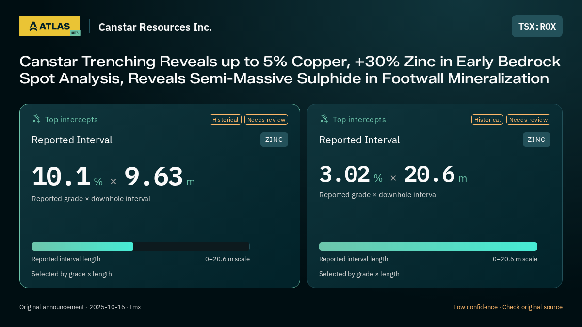 Atlas analysis — Canstar Resources Inc.: Canstar Trenching Reveals up to 5% Copper, +30% Zinc in Early Bedrock Spot Analysis, Reveals Semi-Massive Sulphide in Footwall Mineralization. 10.1 % over 9.63 m; 3.02 % over 20.6 m
