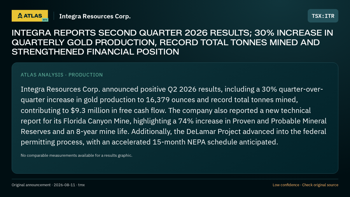 Atlas analysis — Integra Resources Corp.: INTEGRA REPORTS SECOND QUARTER 2026 RESULTS; 30% INCREASE IN QUARTERLY GOLD PRODUCTION, RECORD TOTAL TONNES MINED AND STRENGTHENED FINANCIAL POSITION