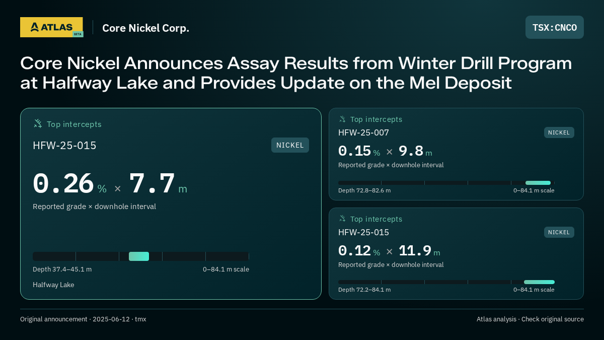 Atlas analysis — Core Nickel Corp.: Core Nickel Announces Assay Results from Winter Drill Program at Halfway Lake and Provides Update on the Mel Deposit. 0.26 % over 7.7 m; 0.15 % over 9.8 m; 0.12 % over 11.9 m