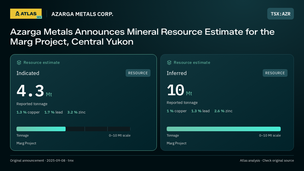 Atlas analysis — AZARGA METALS CORP.: Azarga Metals Announces Mineral Resource Estimate for the Marg Project, Central Yukon. indicated 4300000 tonnes; inferred 10000000 tonnes