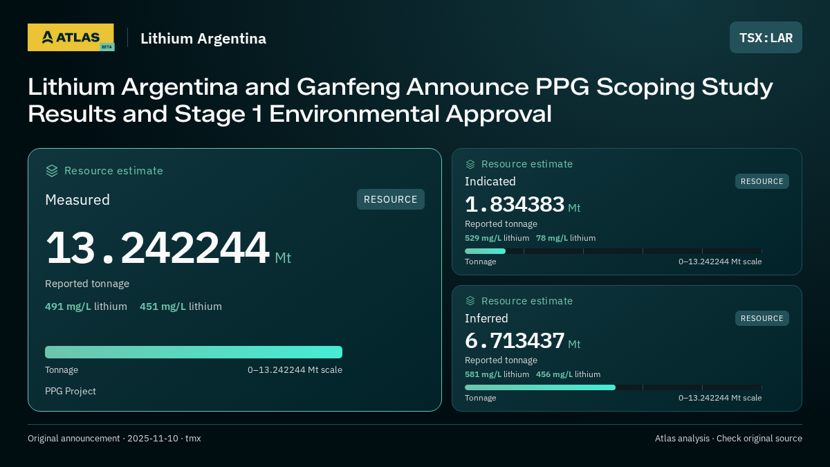 Atlas analysis — Lithium Argentina: Lithium Argentina and Ganfeng Announce PPG Scoping Study Results and Stage 1 Environmental Approval. measured 13242244 tonnes; indicated 1834383 tonnes; inferred 6713437 tonnes