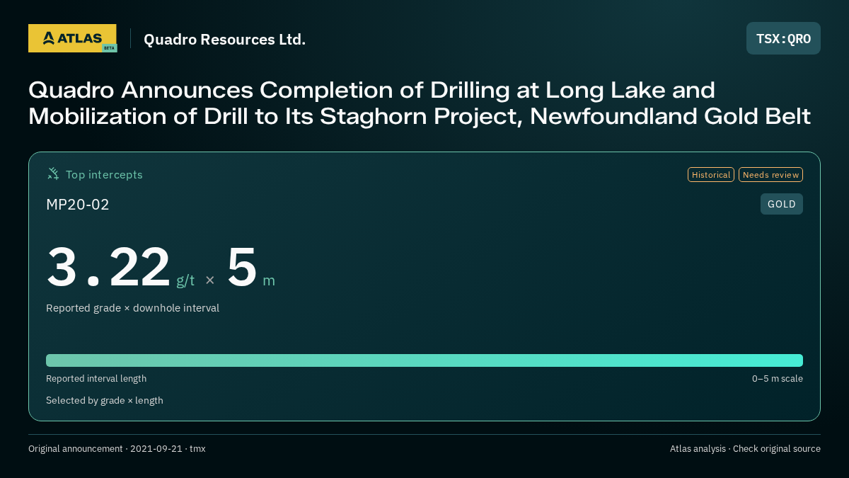 Atlas analysis — Quadro Resources Ltd.: Quadro Announces Completion of Drilling at Long Lake and Mobilization of Drill to Its Staghorn Project, Newfoundland Gold Belt. 3.22 g/t over 5 m