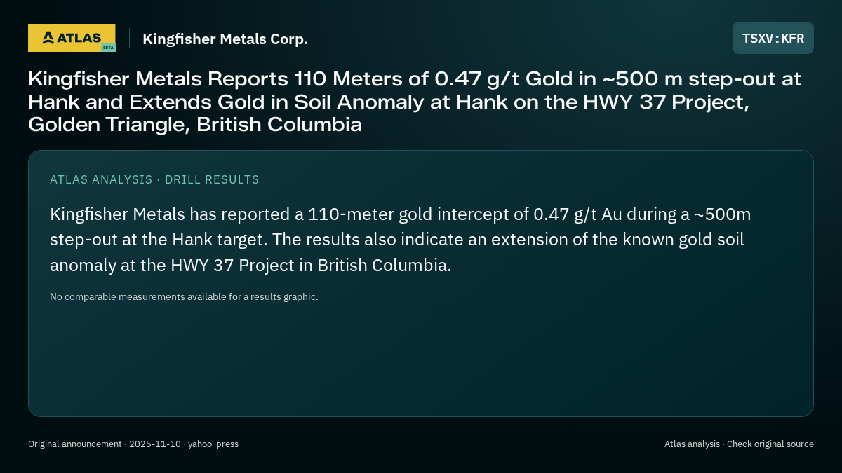 Atlas analysis — Kingfisher Metals Corp.: Kingfisher Metals Reports 110 Meters of 0.47 g/t Gold in ~500 m step-out at Hank and Extends Gold in Soil Anomaly at Hank on the HWY 37 Project, Golden Triangle, British Columbia